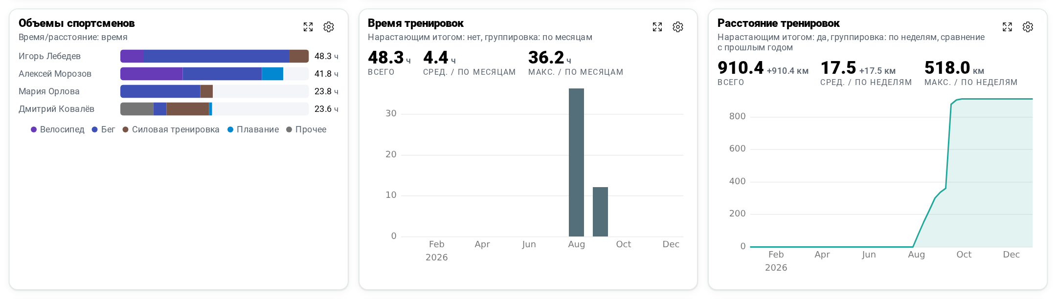 Analytics in Staminity